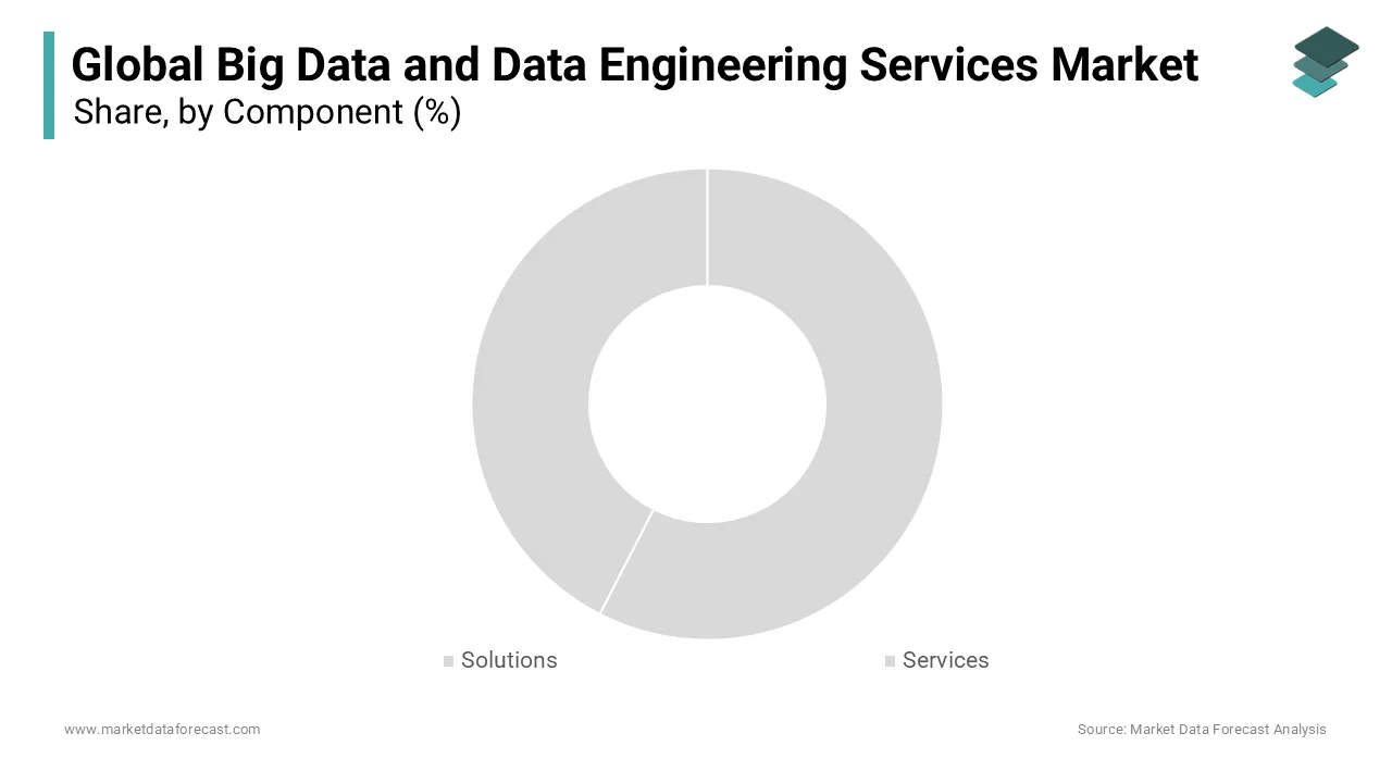 The solutions segment accounted for 60.5% of the global market share in 2024 and was the largest segment in the global market.